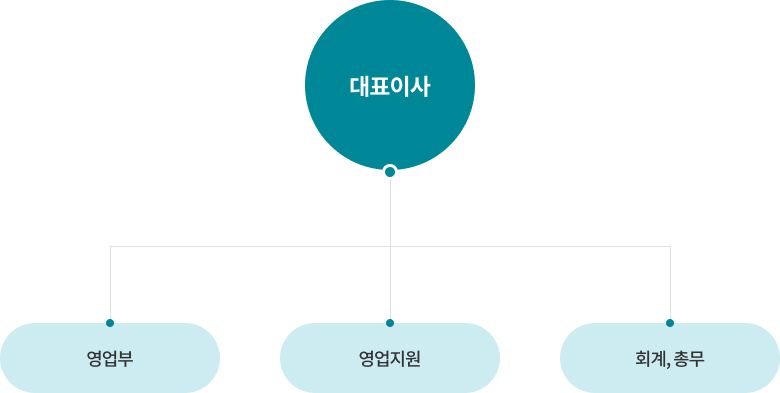 조직도